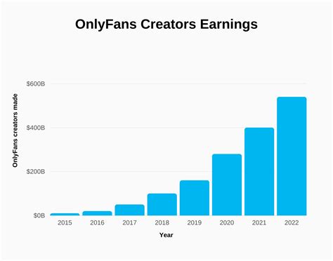 onlyfans salaire|Onlyfans Average Salaries